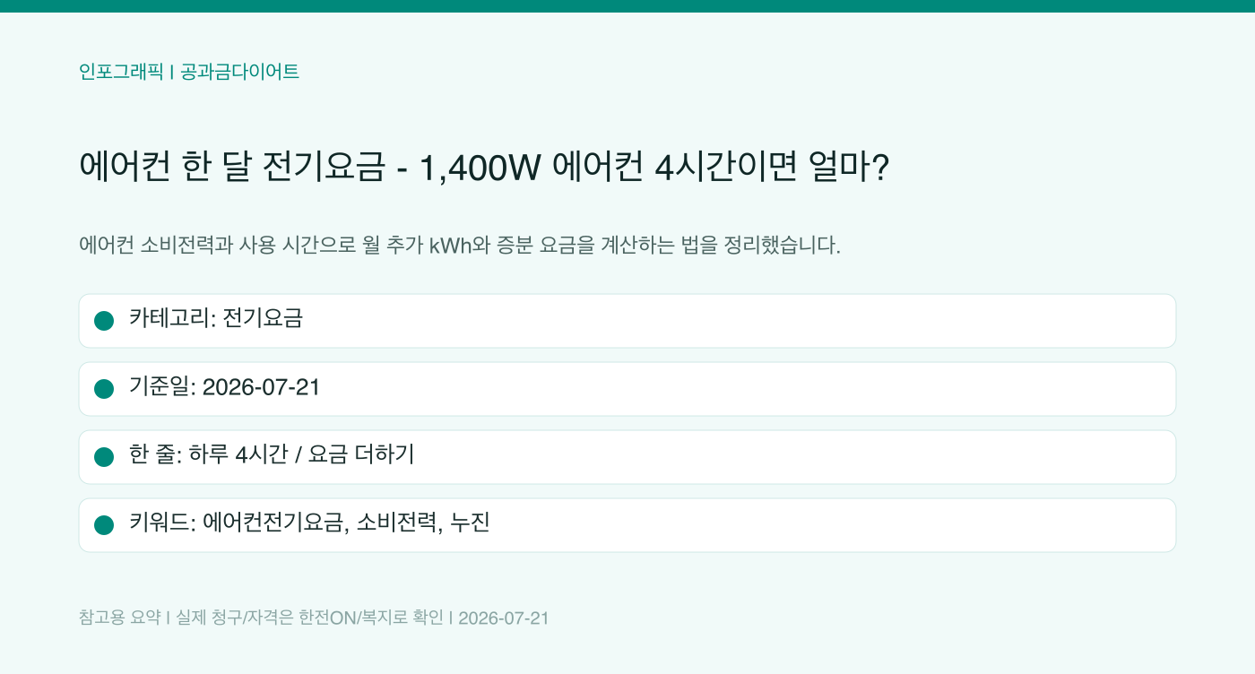 에어컨 한 달 전기요금 — 1,400W 에어컨 4시간이면 얼마? 인포그래픽