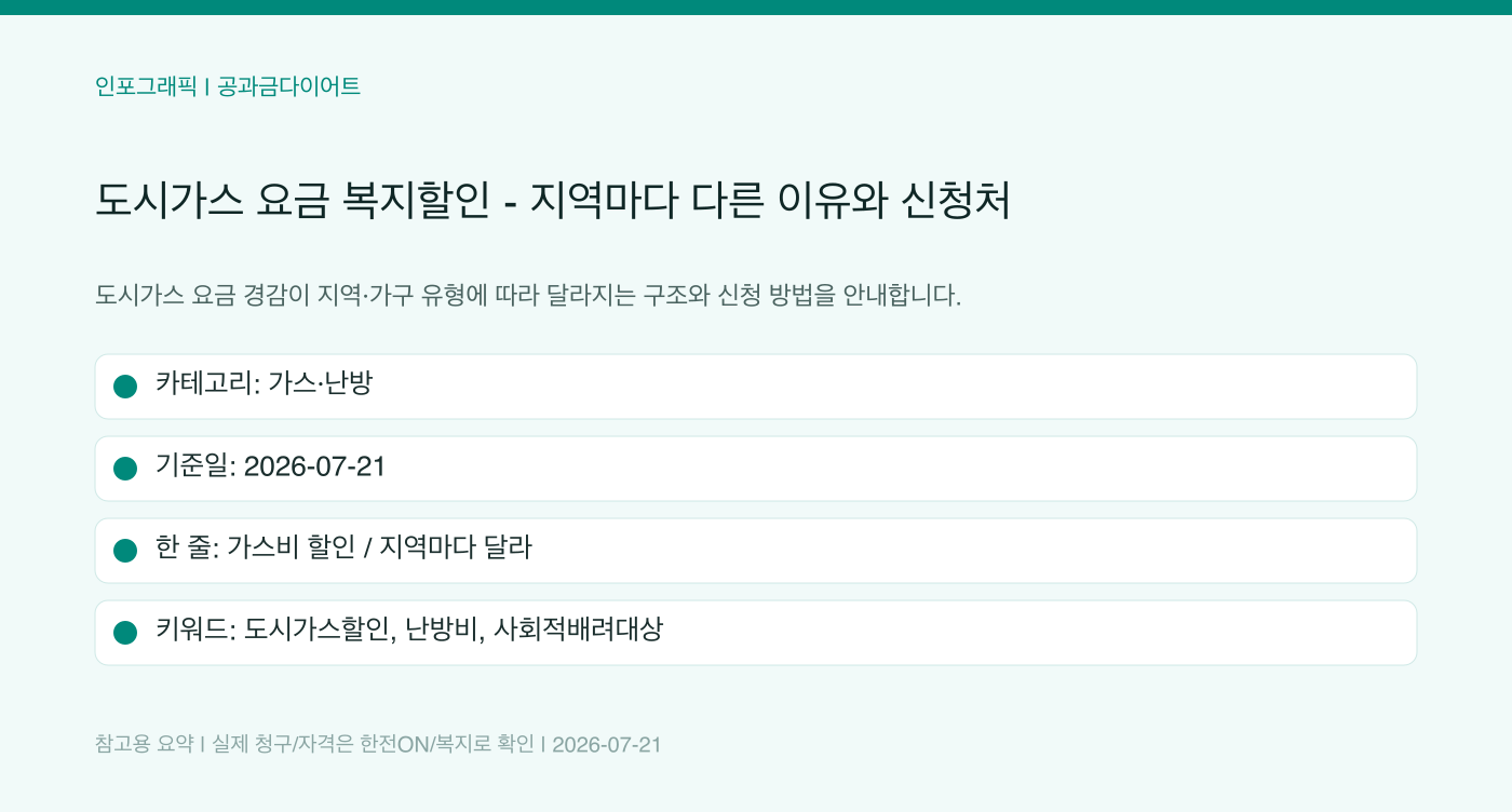 도시가스 요금 복지할인 — 지역마다 다른 이유와 신청처 인포그래픽