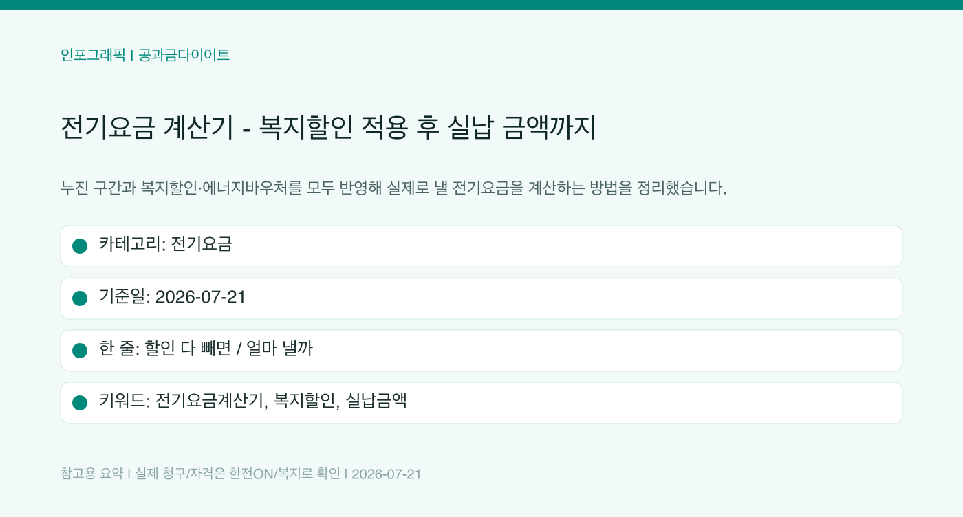 전기요금 계산기 — 복지할인 적용 후 실납 금액까지 인포그래픽