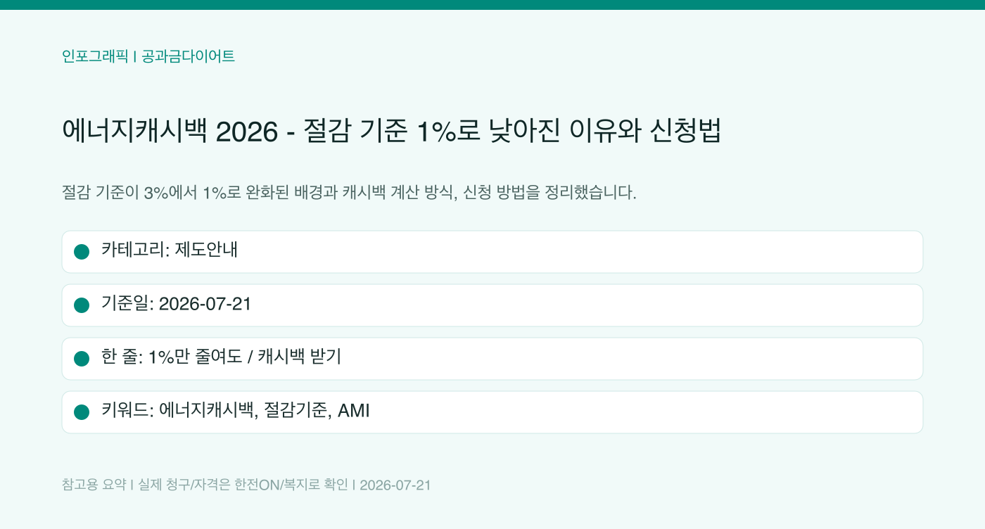 에너지캐시백 2026 — 절감 기준 1%로 낮아진 이유와 신청법 인포그래픽