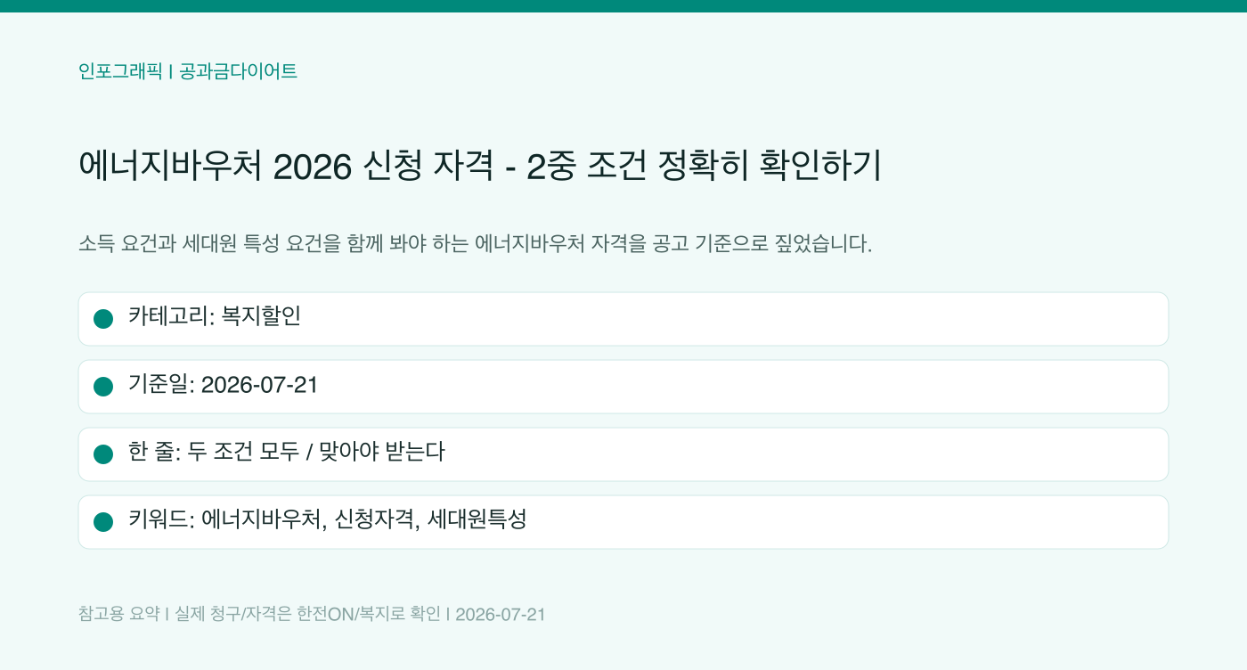 에너지바우처 2026 신청 자격 — 2중 조건 정확히 확인하기 인포그래픽