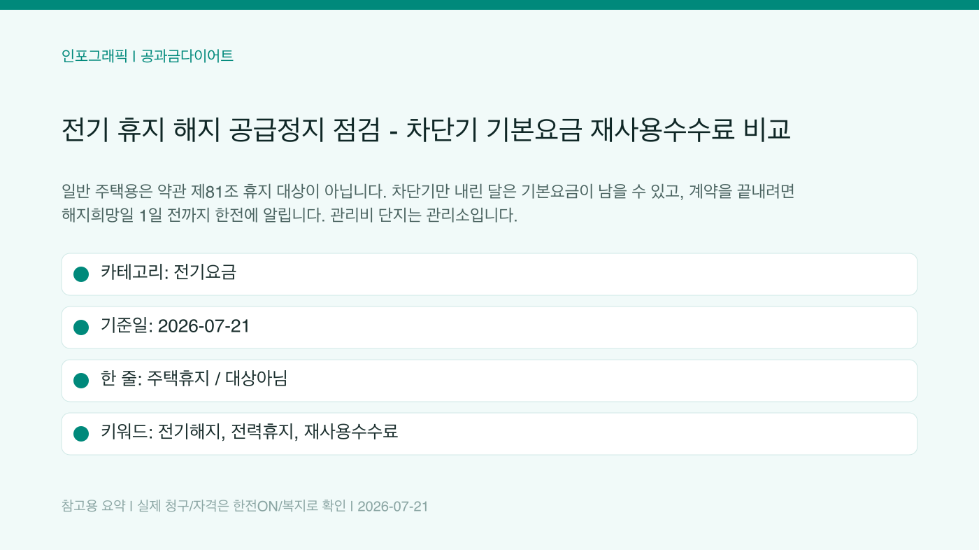 전기 휴지 해지 공급정지 점검 - 차단기 기본요금 재사용수수료 비교 인포그래픽