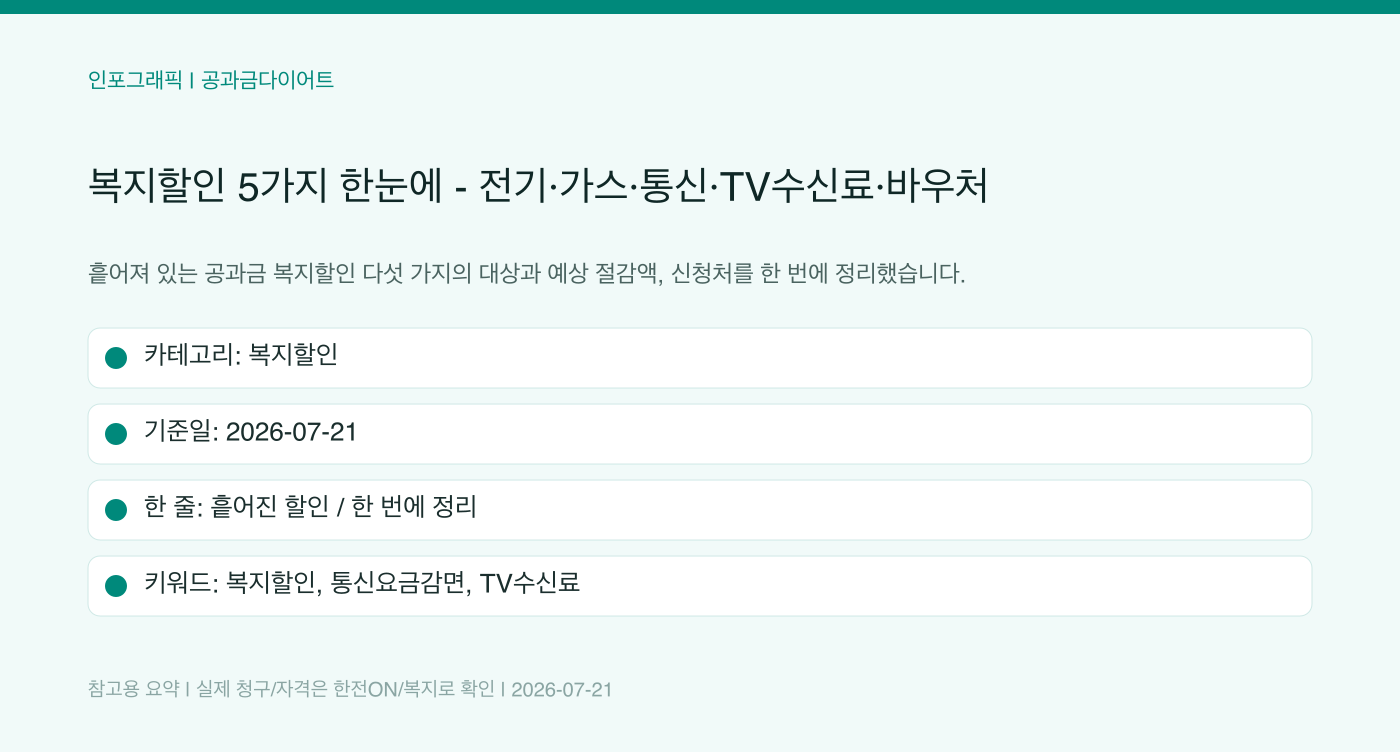 복지할인 5가지 한눈에 — 전기·가스·통신·TV수신료·바우처 인포그래픽
