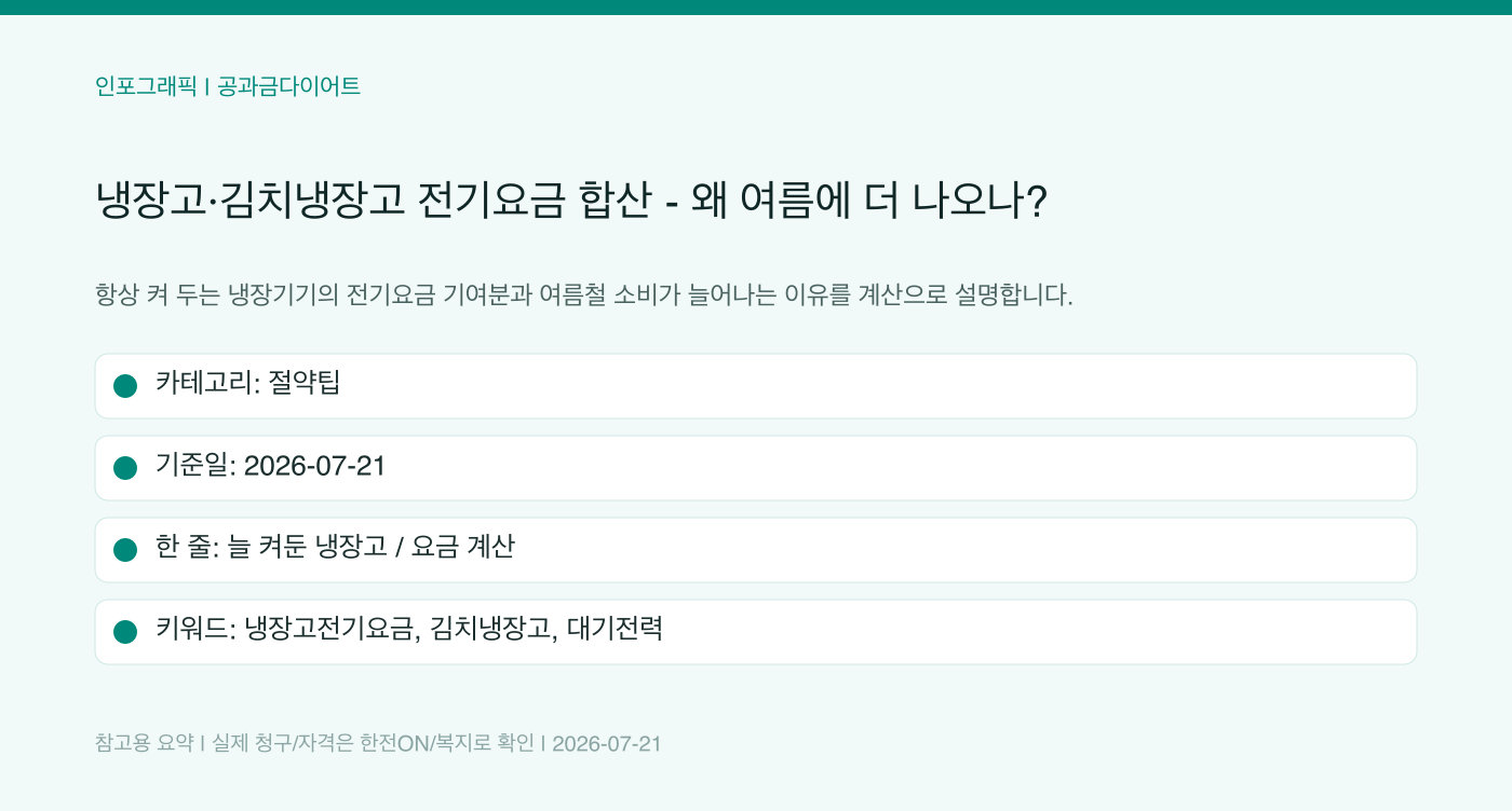 냉장고·김치냉장고 전기요금 합산 — 왜 여름에 더 나오나? 인포그래픽