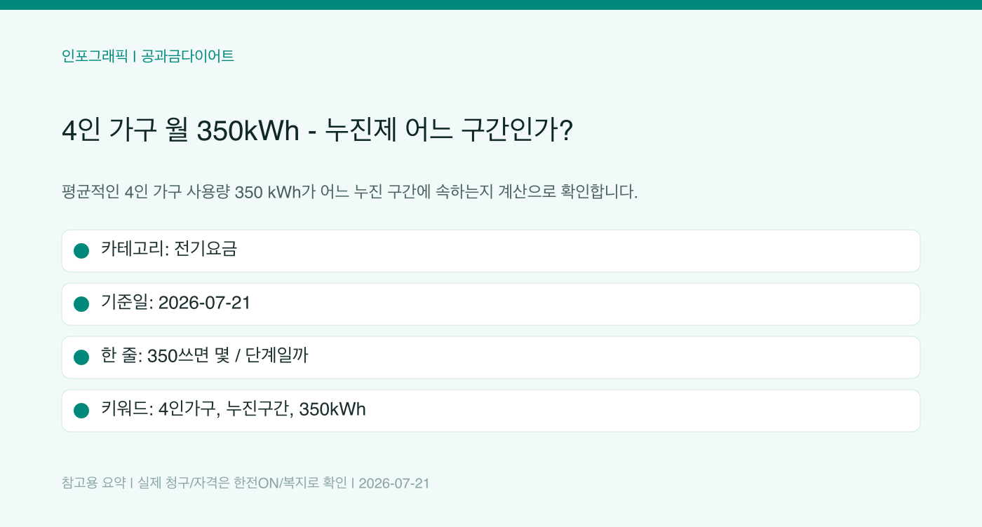 4인 가구 월 350kWh — 누진제 어느 구간인가? 인포그래픽