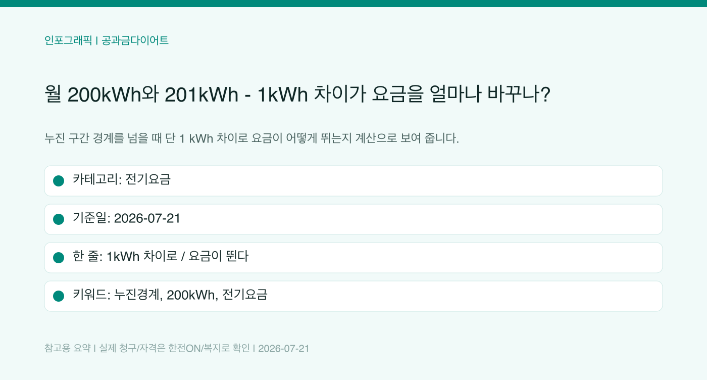 월 200kWh와 201kWh — 1kWh 차이가 요금을 얼마나 바꾸나? 인포그래픽