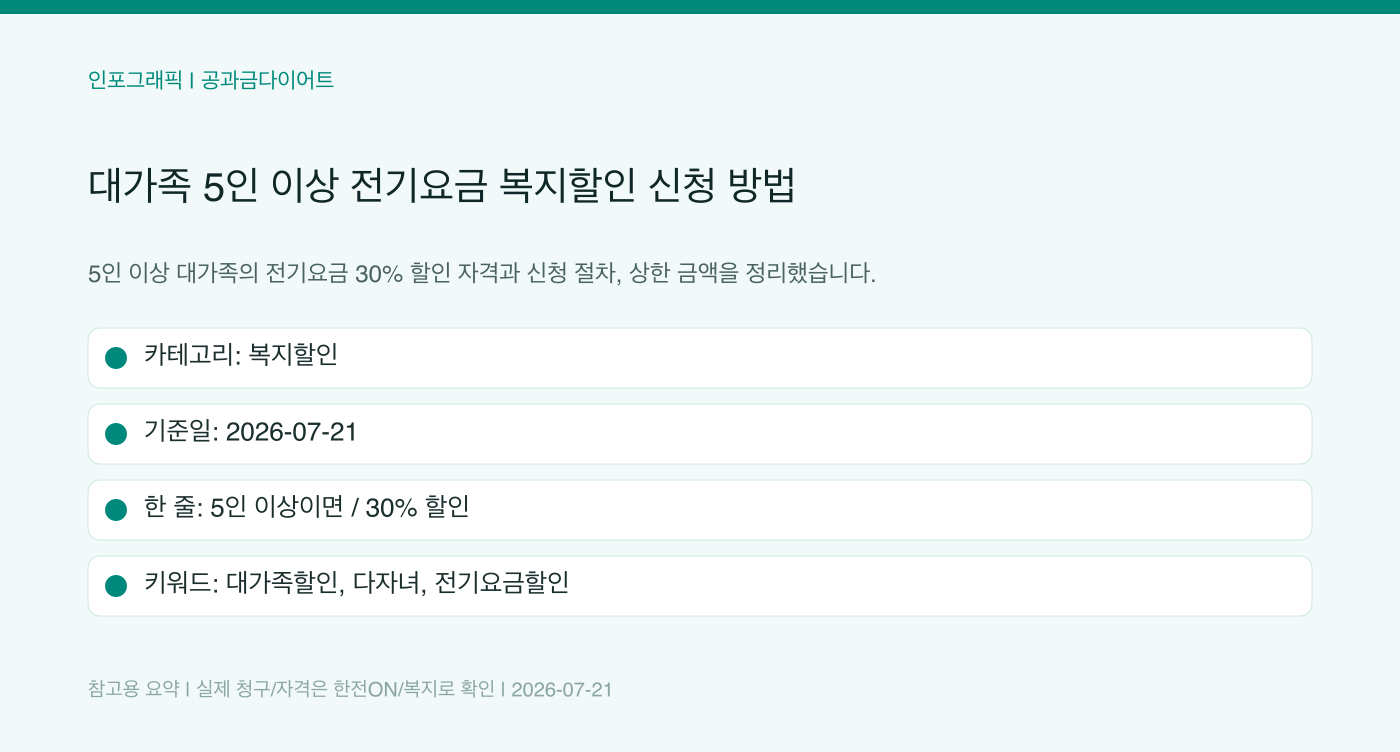 대가족 5인 이상 전기요금 복지할인 신청 방법 인포그래픽