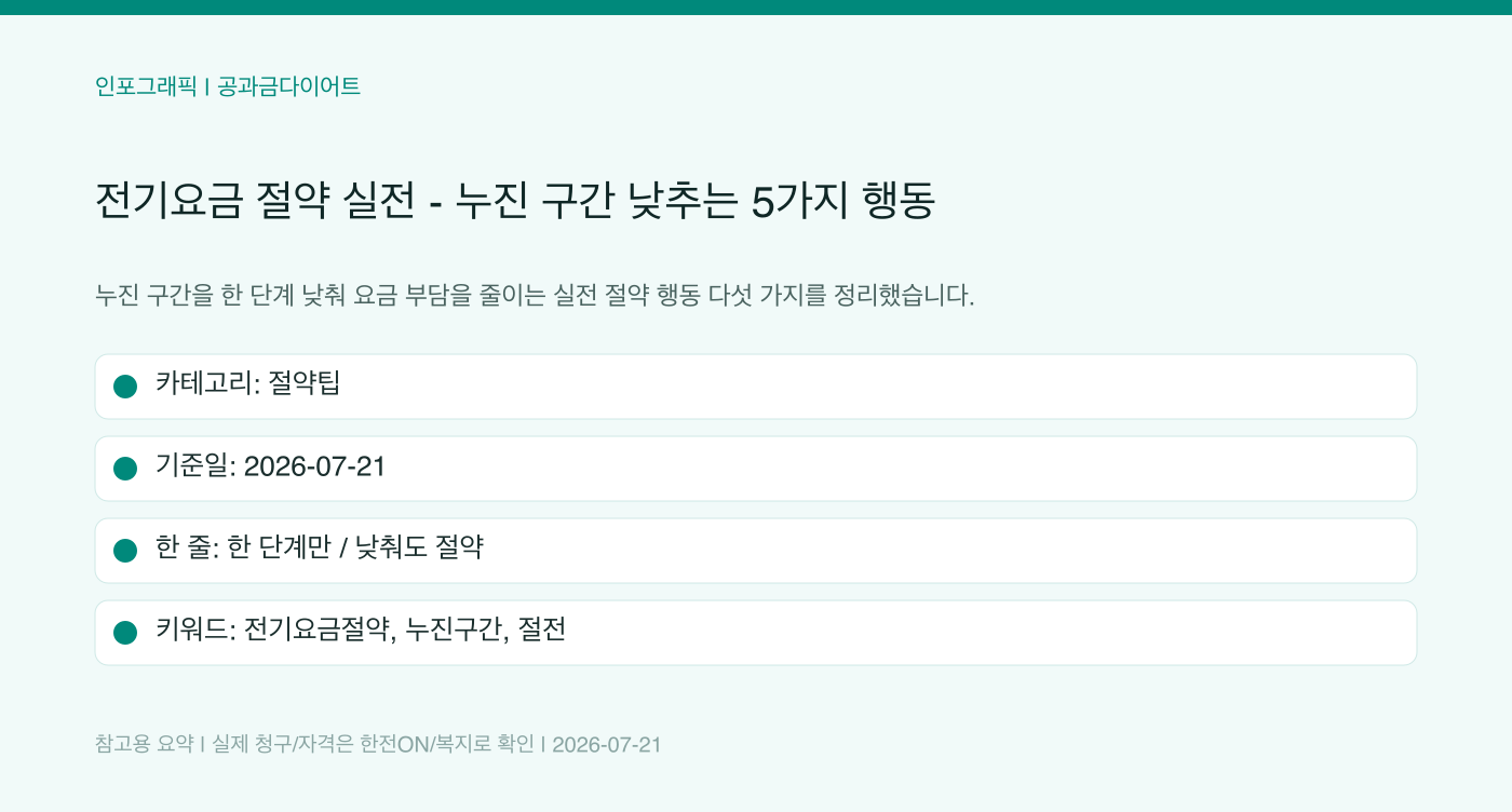전기요금 절약 실전 — 누진 구간 낮추는 5가지 행동 인포그래픽