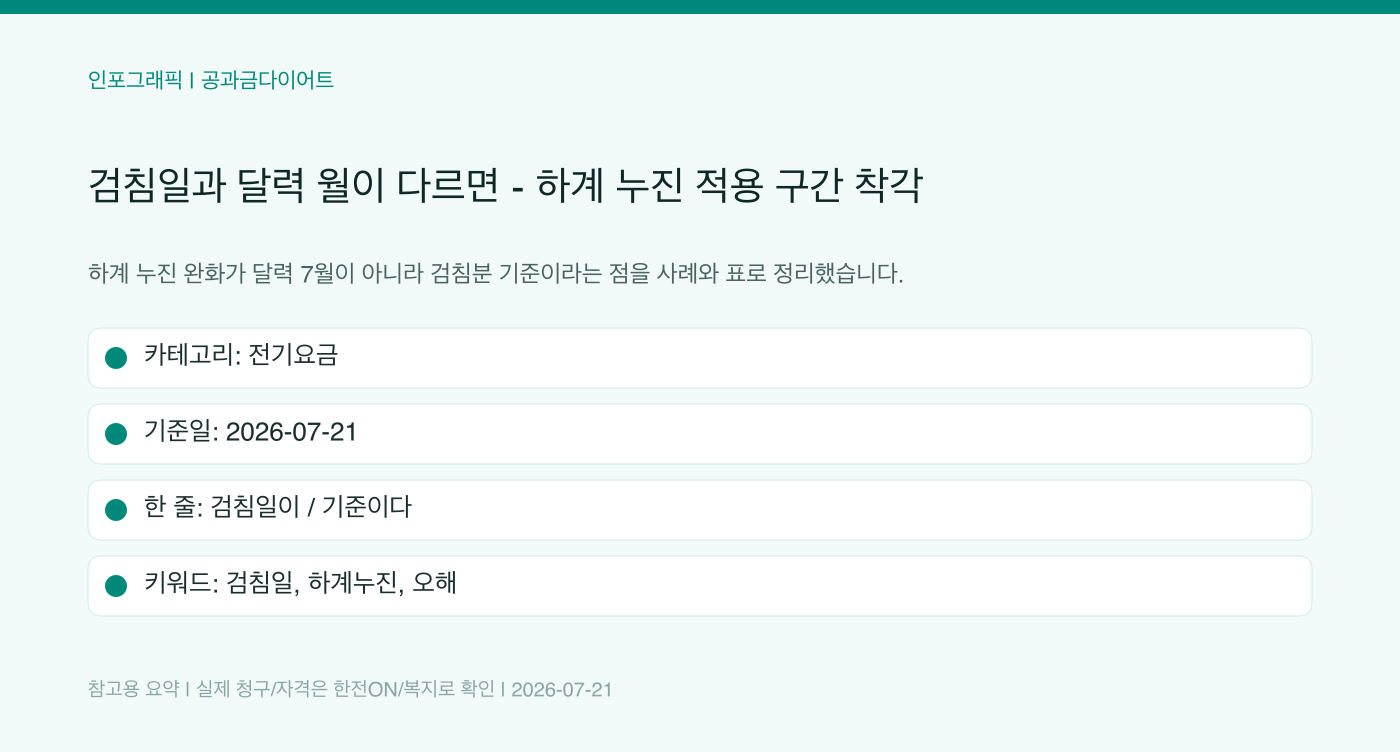 검침일과 달력 월이 다르면 - 하계 누진 적용 구간 착각 인포그래픽