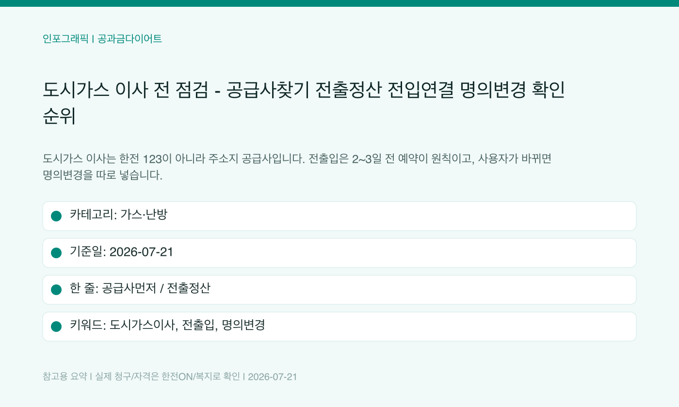도시가스 이사 전 점검 - 공급사찾기 전출정산 전입연결 명의변경 확인 순위 인포그래픽