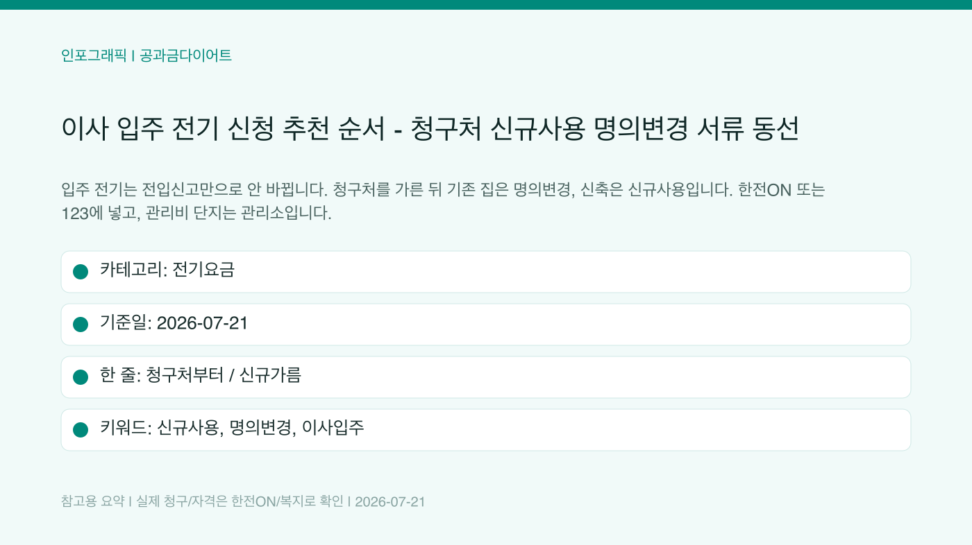 이사 입주 전기 신청 추천 순서 - 청구처 신규사용 명의변경 서류 동선 인포그래픽