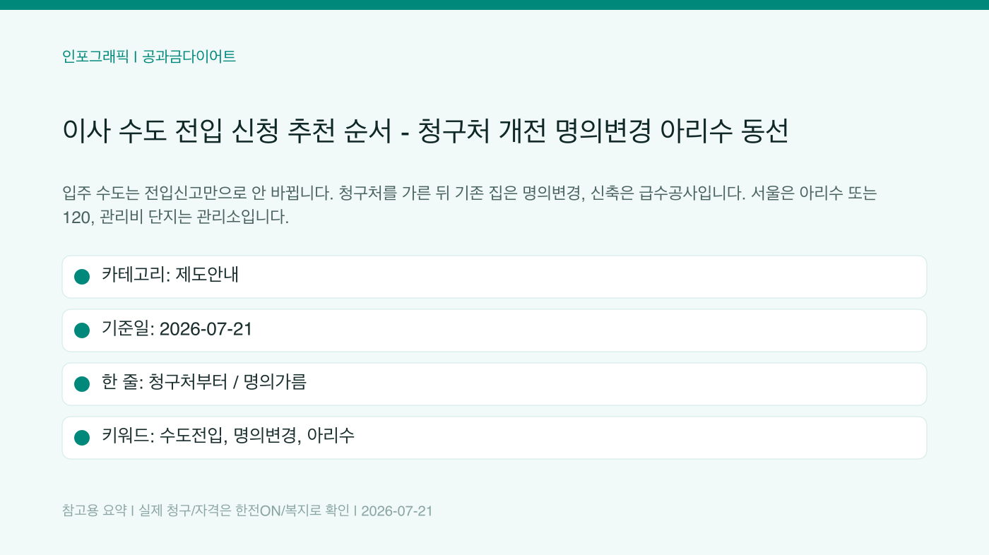 이사 수도 전입 신청 추천 순서 - 청구처 개전 명의변경 아리수 동선 인포그래픽