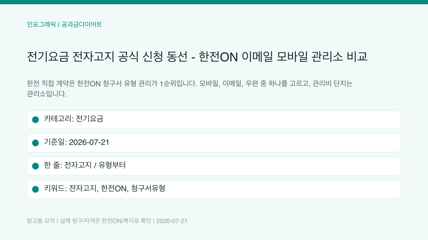 전기요금 전자고지 공식 신청 동선 - 한전ON 이메일 모바일 관리소 비교 인포그래픽