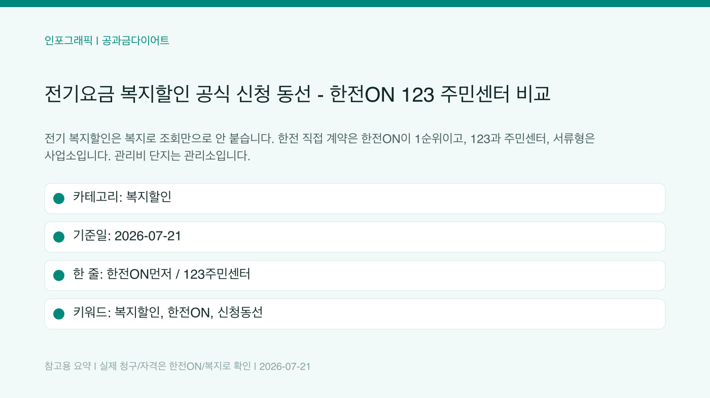 전기요금 복지할인 공식 신청 동선 - 한전ON 123 주민센터 비교 인포그래픽