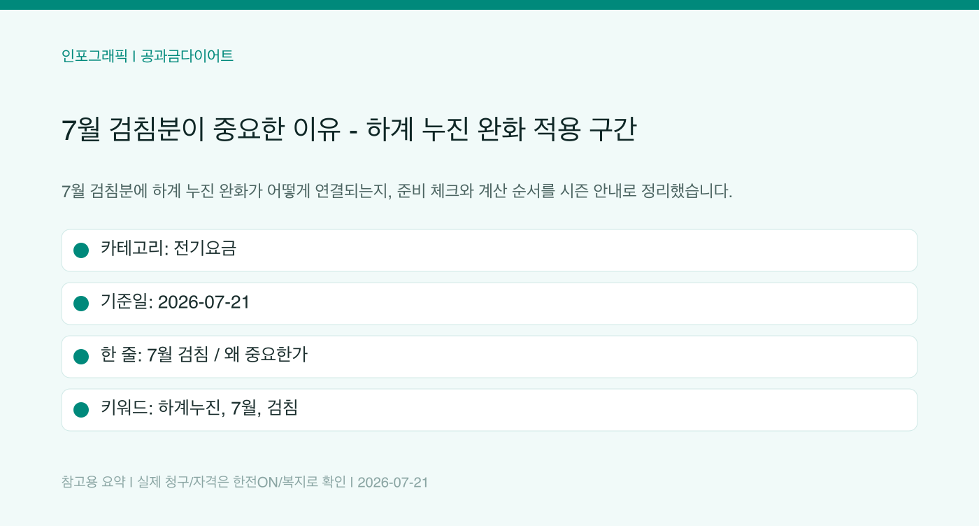 7월 검침분이 중요한 이유 - 하계 누진 완화 적용 구간 인포그래픽