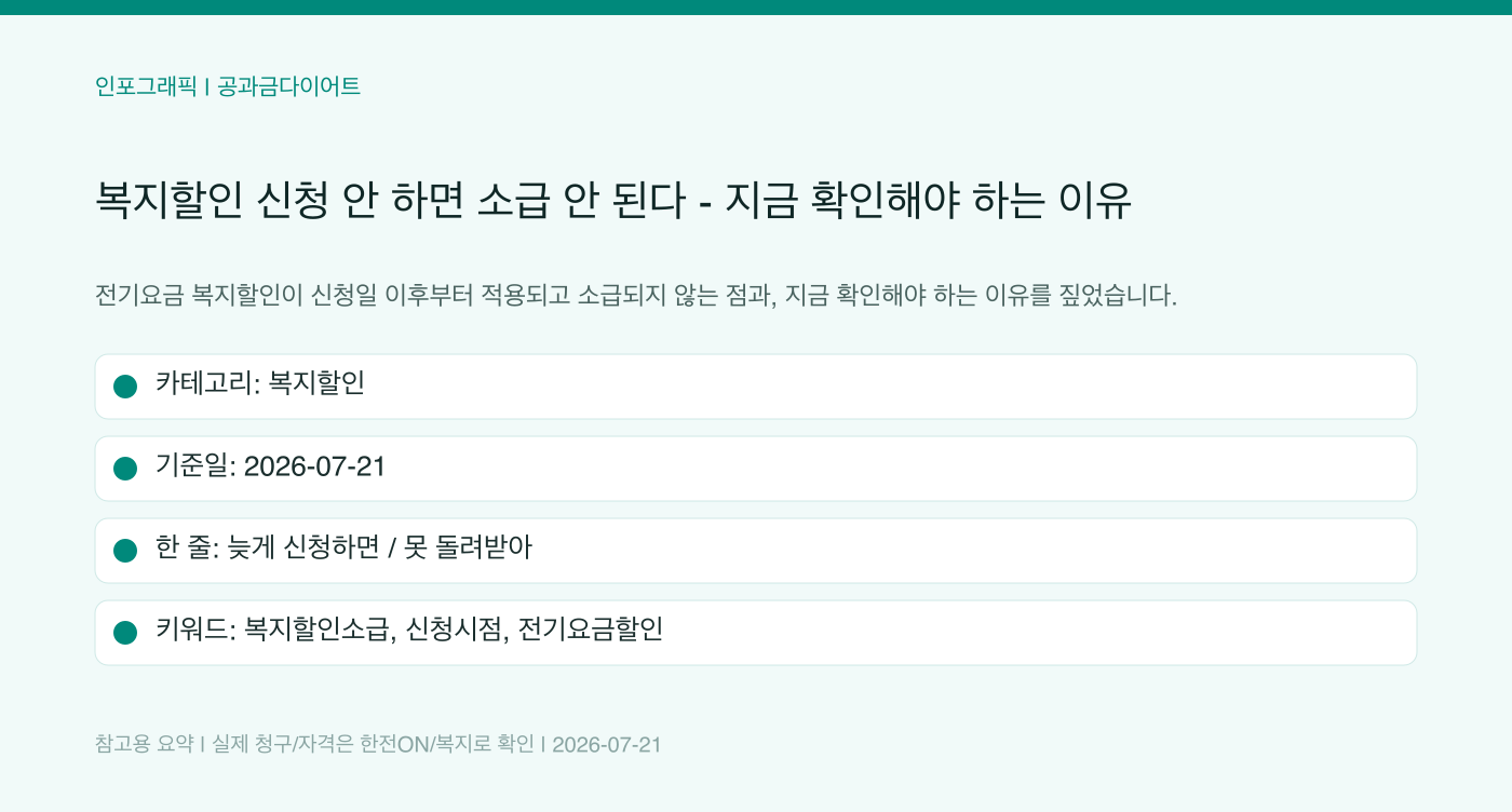 복지할인 신청 안 하면 소급 안 된다 — 지금 확인해야 하는 이유 인포그래픽